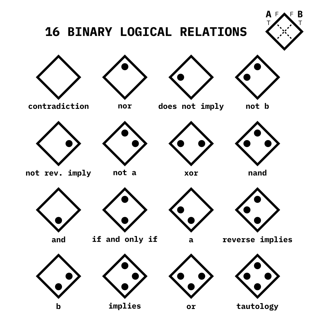 Binary relations diagram